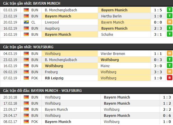 Tỷ lệ kèo cược trận Bayern Munchen vs Wolfsburg, 21h30 ngày 09/03 2